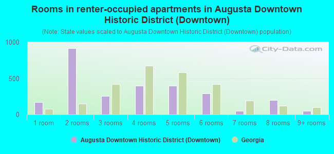 Rooms in renter-occupied apartments in Augusta Downtown Historic District (Downtown)