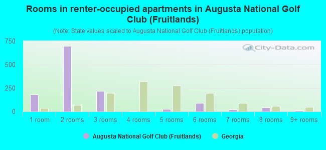 Rooms in renter-occupied apartments in Augusta National Golf Club (Fruitlands)