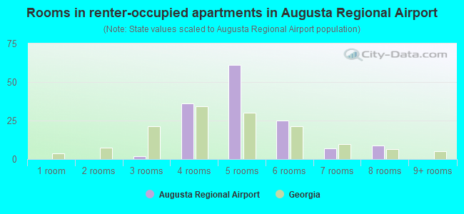 Rooms in renter-occupied apartments in Augusta Regional Airport