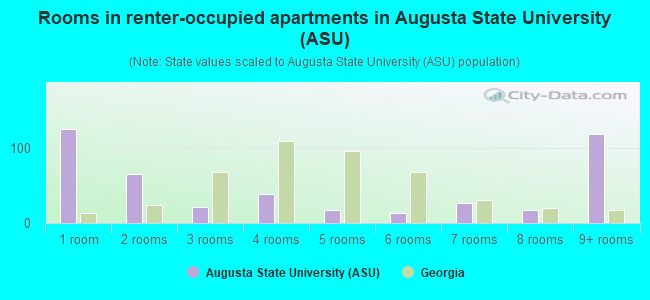 Rooms in renter-occupied apartments in Augusta State University (ASU)
