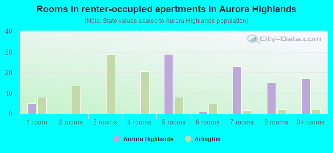 Rooms in renter-occupied apartments in Aurora Highlands