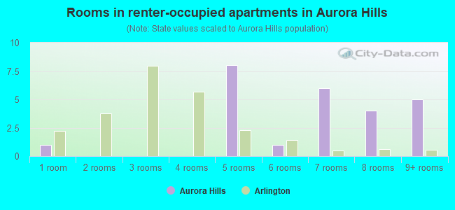 Rooms in renter-occupied apartments in Aurora Hills