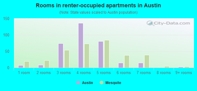 Rooms in renter-occupied apartments in Austin