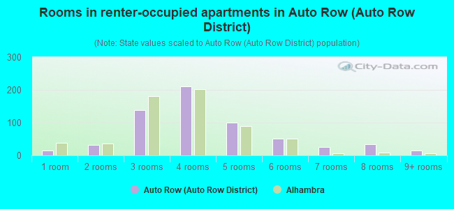 Rooms in renter-occupied apartments in Auto Row (Auto Row District)