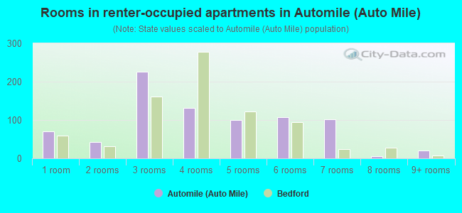 Rooms in renter-occupied apartments in Automile (Auto Mile)