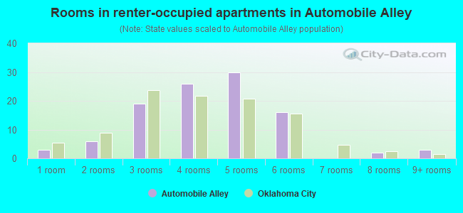 Rooms in renter-occupied apartments in Automobile Alley