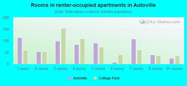 Rooms in renter-occupied apartments in Autoville