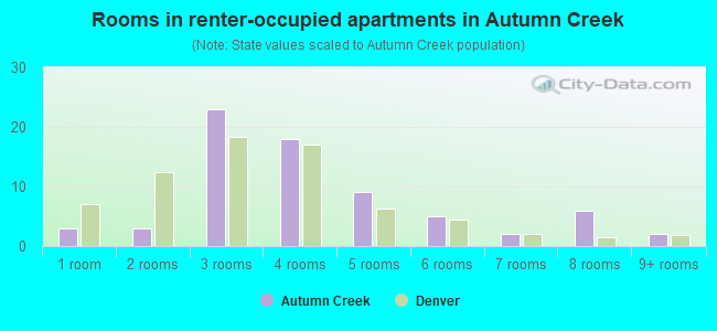 Rooms in renter-occupied apartments in Autumn Creek