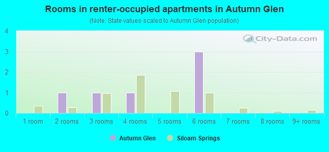 Rooms in renter-occupied apartments in Autumn Glen