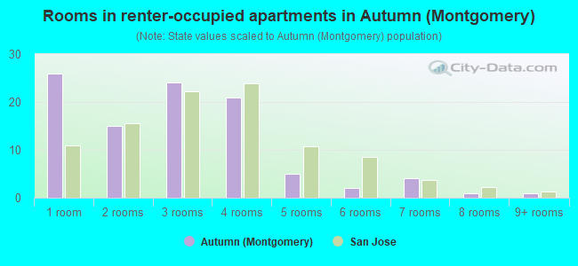 Rooms in renter-occupied apartments in Autumn (Montgomery)
