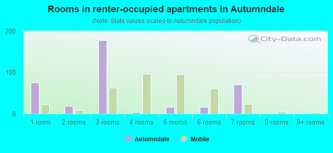 Rooms in renter-occupied apartments in Autumndale