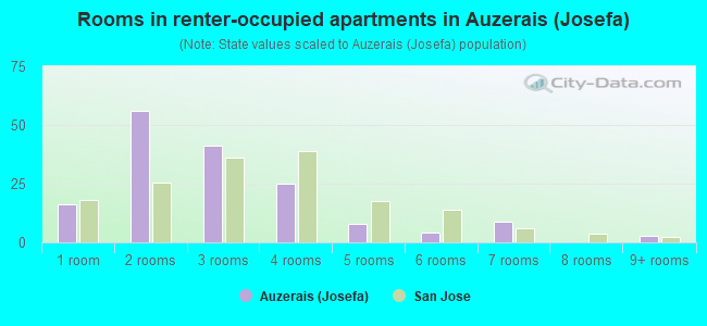 Rooms in renter-occupied apartments in Auzerais (Josefa)