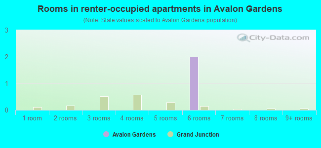 Rooms in renter-occupied apartments in Avalon Gardens