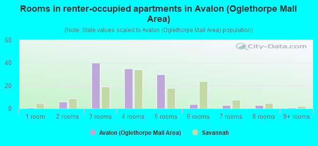 Rooms in renter-occupied apartments in Avalon (Oglethorpe Mall Area)