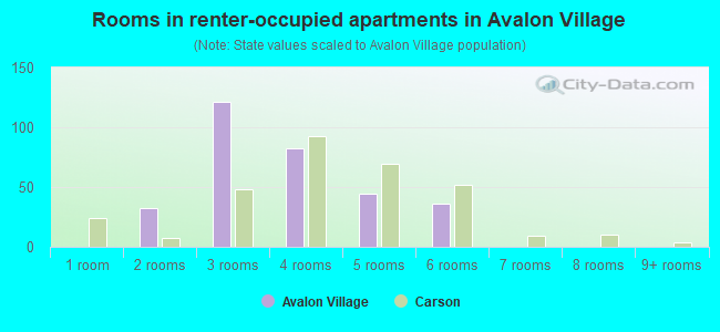 Rooms in renter-occupied apartments in Avalon Village