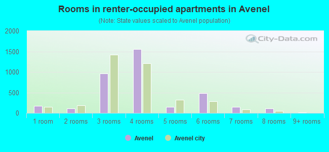 Rooms in renter-occupied apartments in Avenel