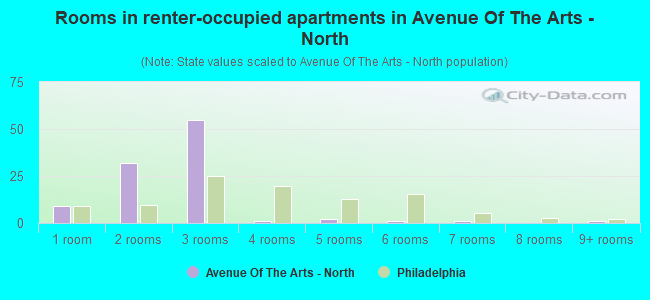 Rooms in renter-occupied apartments in Avenue Of The Arts - North