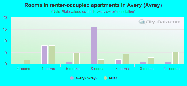 Rooms in renter-occupied apartments in Avery (Avrey)