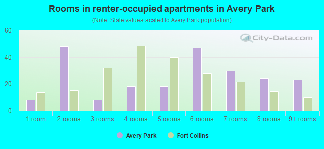 Rooms in renter-occupied apartments in Avery Park