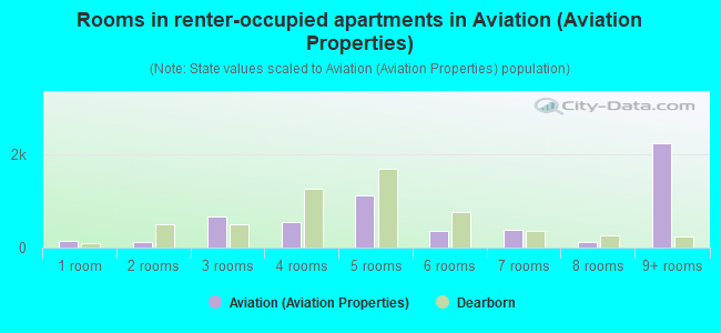 Rooms in renter-occupied apartments in Aviation (Aviation Properties)