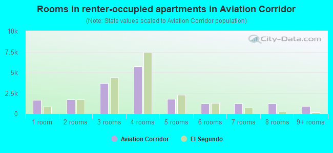 Rooms in renter-occupied apartments in Aviation Corridor