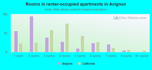 Rooms in renter-occupied apartments in Avignon