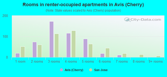 Rooms in renter-occupied apartments in Avis (Cherry)