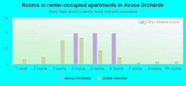 Rooms in renter-occupied apartments in Avoca Orchards