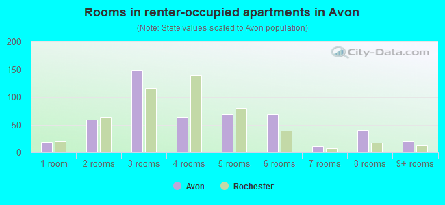 Rooms in renter-occupied apartments in Avon