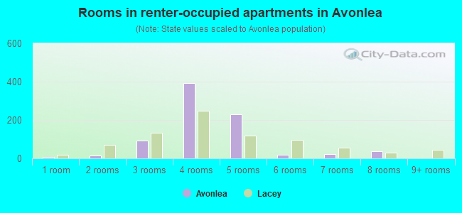 Rooms in renter-occupied apartments in Avonlea