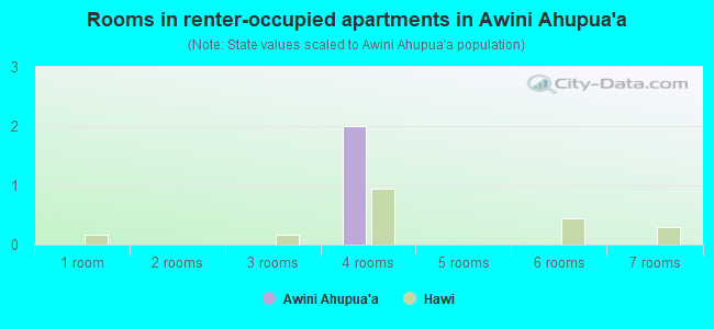 Rooms in renter-occupied apartments in Awini Ahupua`a
