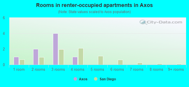 Rooms in renter-occupied apartments in Axos