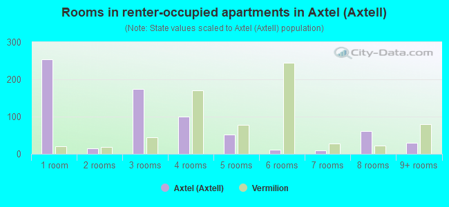 Rooms in renter-occupied apartments in Axtel (Axtell)
