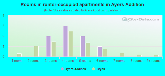 Rooms in renter-occupied apartments in Ayers Addition