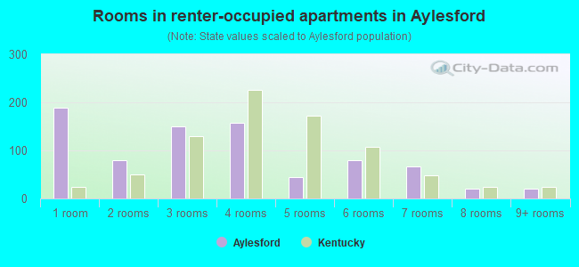 Rooms in renter-occupied apartments in Aylesford