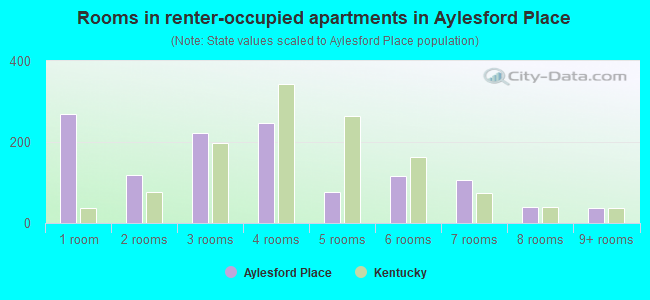 Rooms in renter-occupied apartments in Aylesford Place