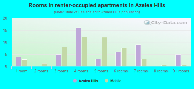 Rooms in renter-occupied apartments in Azalea Hills