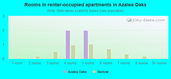 Rooms in renter-occupied apartments in Azalea Oaks