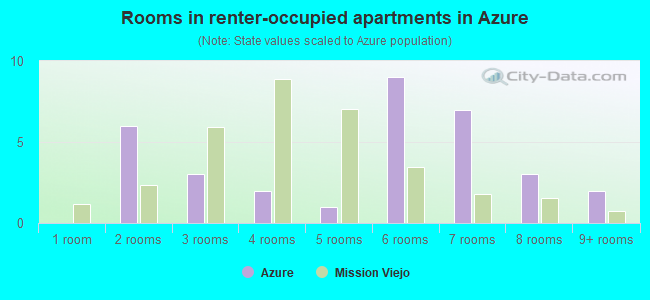 Rooms in renter-occupied apartments in Azure