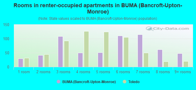 Rooms in renter-occupied apartments in BUMA (Bancroft-Upton-Monroe)