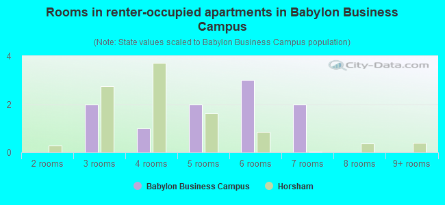 Rooms in renter-occupied apartments in Babylon Business Campus