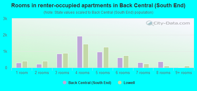 Rooms in renter-occupied apartments in Back Central (South End)