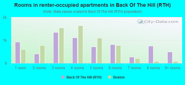 Rooms in renter-occupied apartments in Back Of The Hill (RTH)