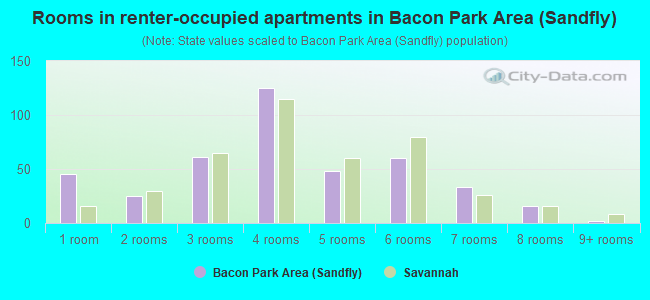 Rooms in renter-occupied apartments in Bacon Park Area (Sandfly)