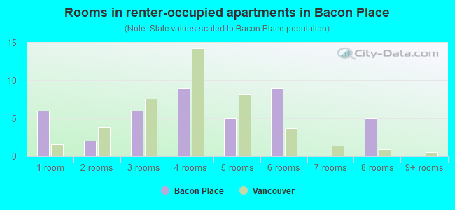 Rooms in renter-occupied apartments in Bacon Place