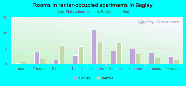 Rooms in renter-occupied apartments in Bagley