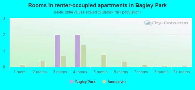 Rooms in renter-occupied apartments in Bagley Park