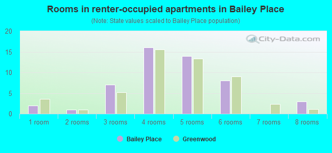 Rooms in renter-occupied apartments in Bailey Place