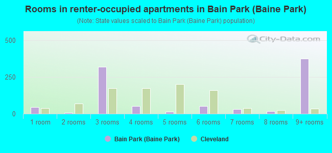 Rooms in renter-occupied apartments in Bain Park (Baine Park)