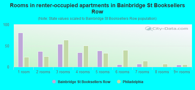 Rooms in renter-occupied apartments in Bainbridge St Booksellers Row